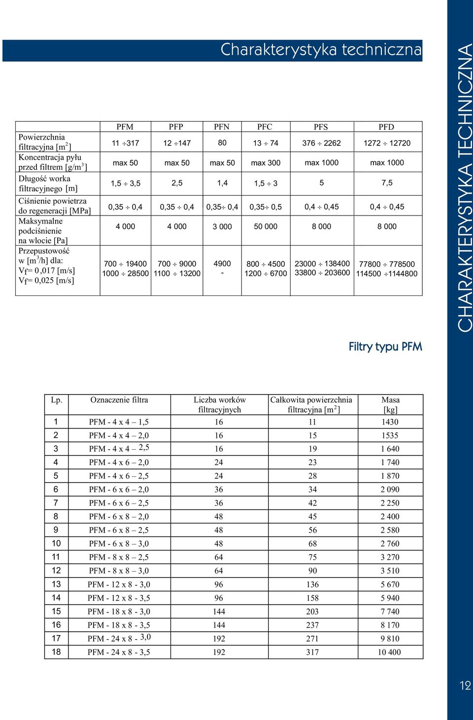80 max 50 1,4 0,35 0,4 3 000 4900 - PFC 13 74 max 300 1,5 3 0,35 0,5 50 000 800 4500 1200 6700 PFS 376 2262 max 1000 5 0,4 0,45 8 000 23000 138400 33800 203600 PFD 1272 12720 max 1000 7,5 0,4 0,45 8