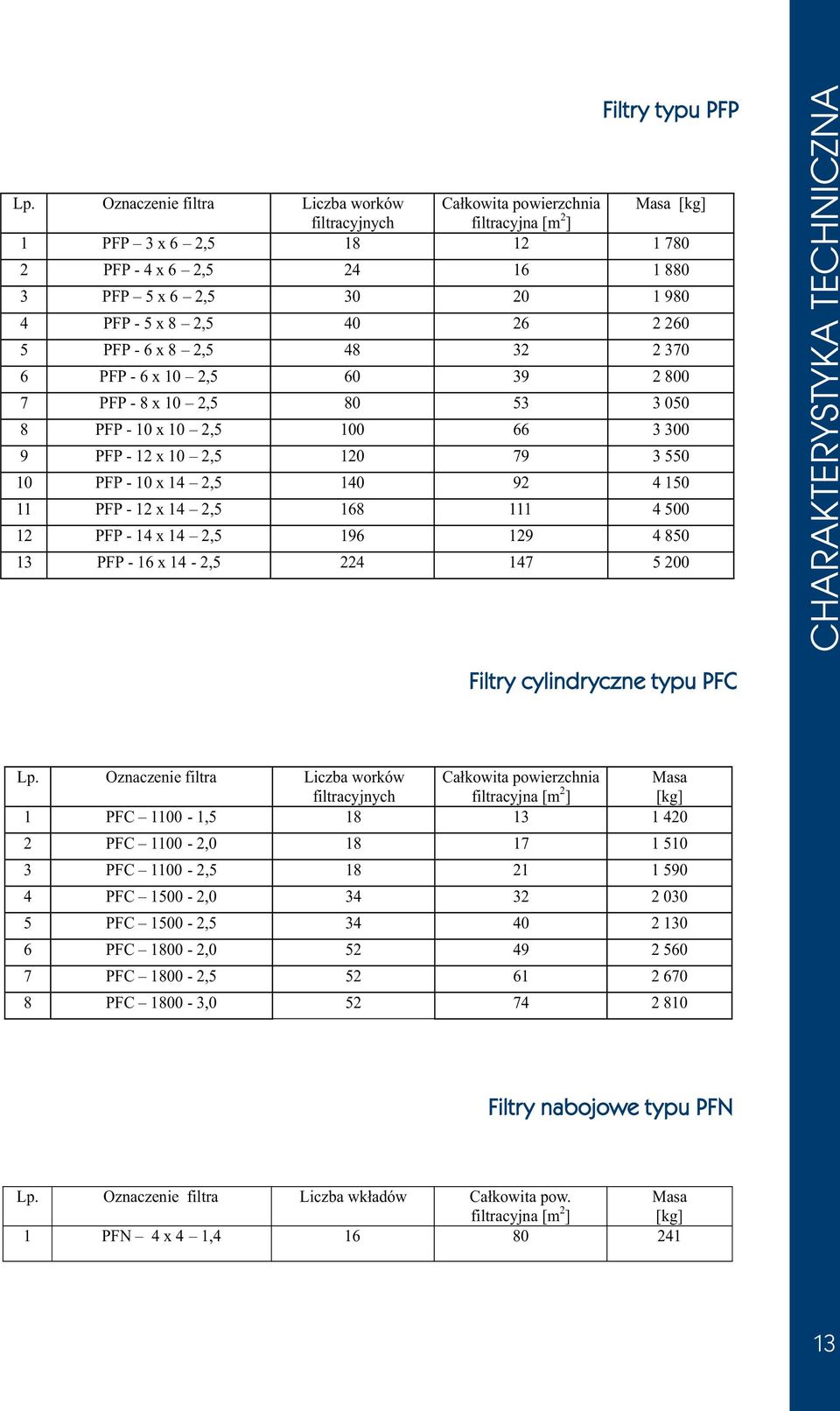 2,5 40 26 2 260 5 PFP - 6 x 8 2,5 48 32 2 370 6 PFP - 6 x 10 2,5 60 39 2 800 7 PFP - 8 x 10 2,5 80 53 3 050 8 PFP - 10 x 10 2,5 100 66 3 300 9 PFP - 12 x 10 2,5 120 79 3 550 10 PFP - 10 x 14 2,5 140