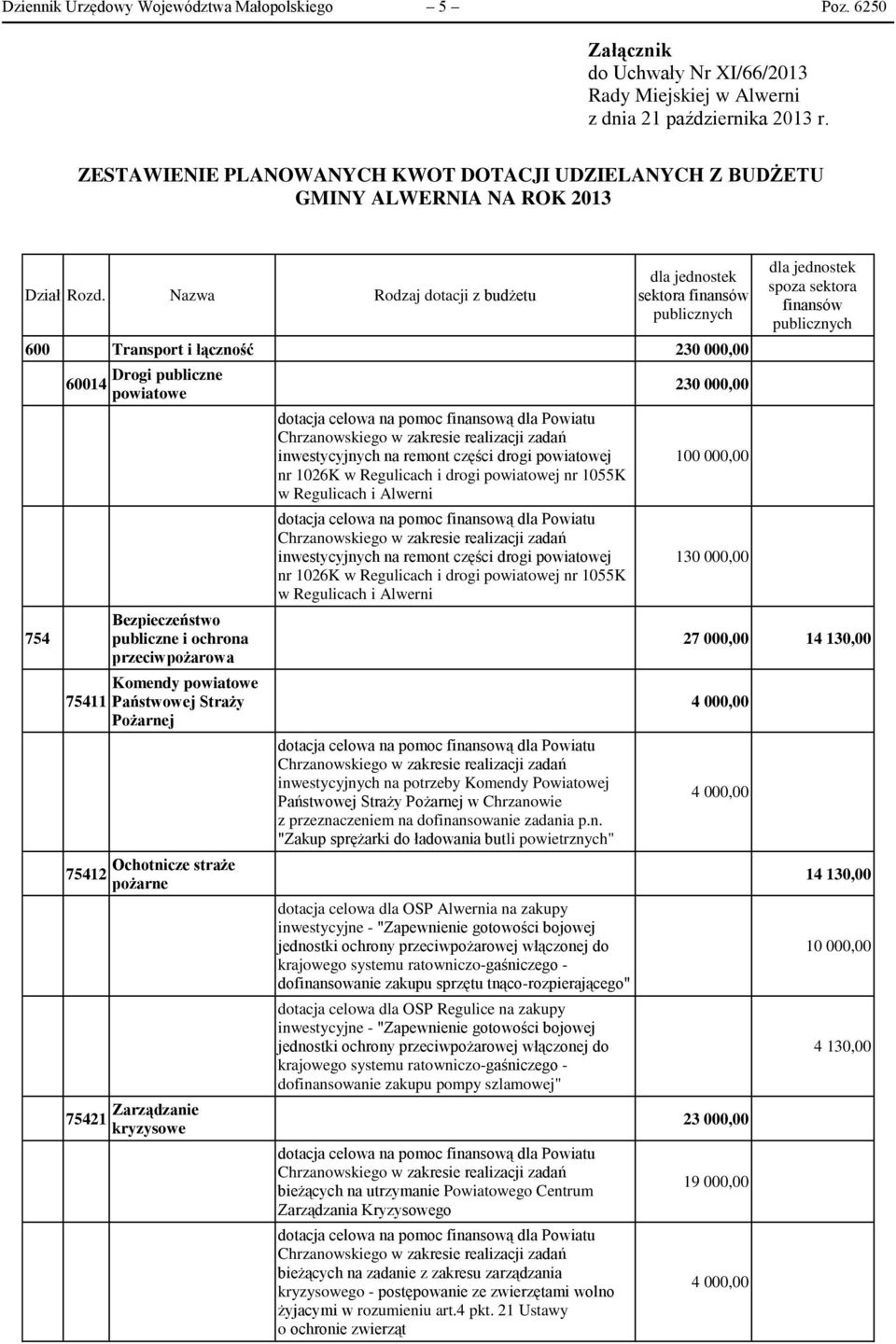 Nazwa Rodzaj dotacji z budżetu dla jednostek sektora finansów publicznych 600 Transport i łączność 230 000,00 754 60014 75411 75412 Drogi publiczne powiatowe Bezpieczeństwo publiczne i ochrona