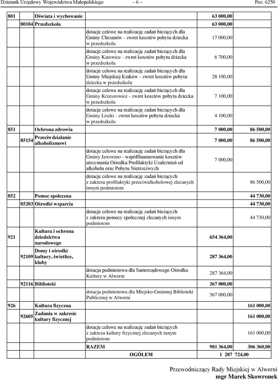 pobytu dziecka Gminy Krzeszowice - zwrot kosztów pobytu dziecka Gminy Liszki - zwrot kosztów pobytu dziecka 17 000,00 6 700,00 28 100,00 7 100,00 4 100,00 851 Ochrona zdrowia 7 000,00 86 500,00 85154