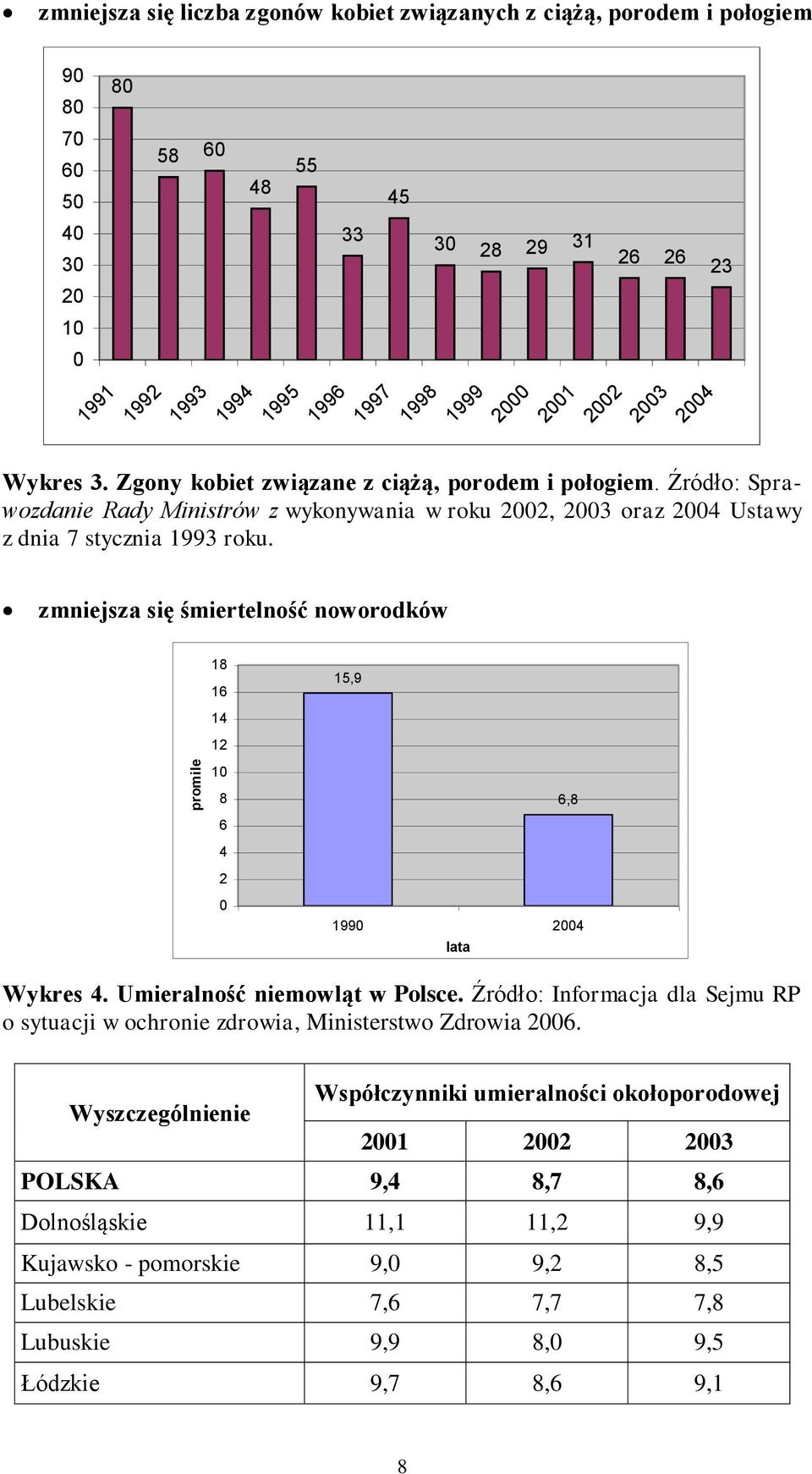 zmniejsza się śmiertelność noworodków 18 16 15,9 14 12 10 8 6 6,8 4 2 0 1990 2004 lata Wykres 4. Umieralność niemowląt w Polsce.