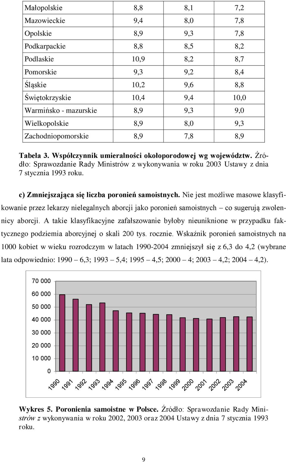 Źródło: Sprawozdanie Rady Ministrów z wykonywania w roku 2003 Ustawy z dnia 7 stycznia 1993 roku. c) Zmniejszająca się liczba poronień samoistnych.