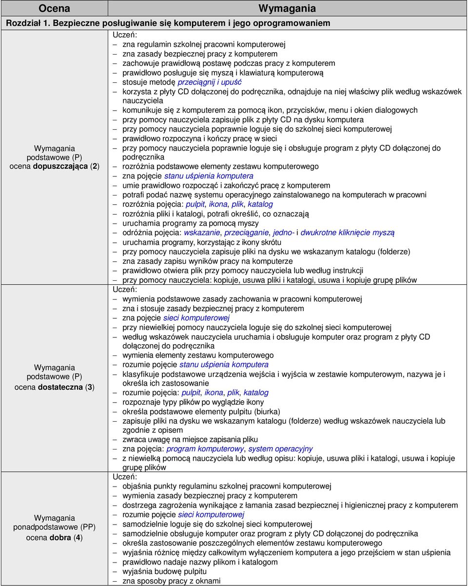 komputerem prawidłowo posługuje się myszą i klawiaturą komputerową stosuje metodę przeciągnij i upuść korzysta z płyty CD dołączonej do podręcznika, odnajduje na niej właściwy plik według wskazówek