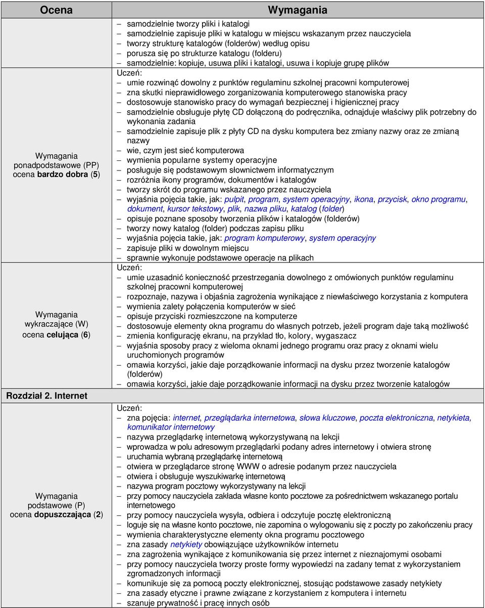 katalogu (folderu) samodzielnie: kopiuje, usuwa pliki i katalogi, usuwa i kopiuje grupę plików umie rozwinąć dowolny z punktów regulaminu szkolnej pracowni komputerowej zna skutki nieprawidłowego