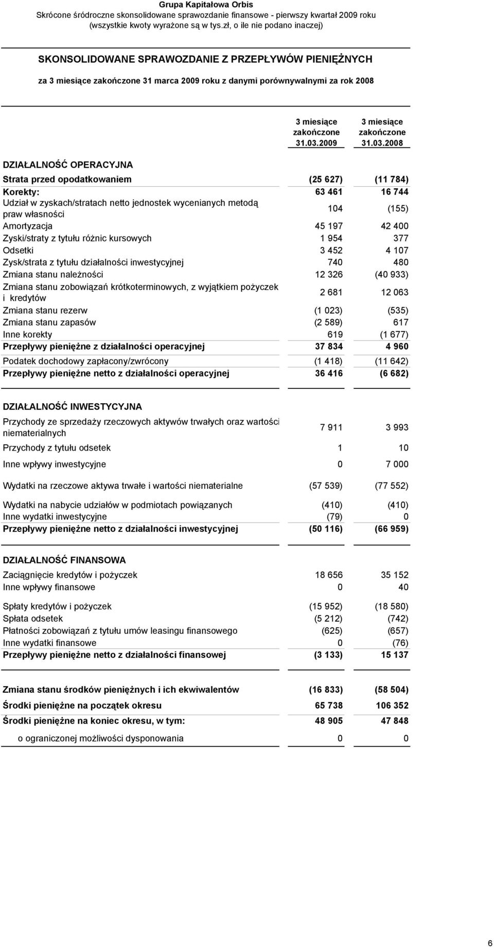 Strata przed opodatkowaniem (25 627) (11 784) Korekty: 63 461 16 744 Udział w zyskach/stratach netto jednostek wycenianych metodą praw własności 104 (155) Amortyzacja 45 197 42 400 Zyski/straty z