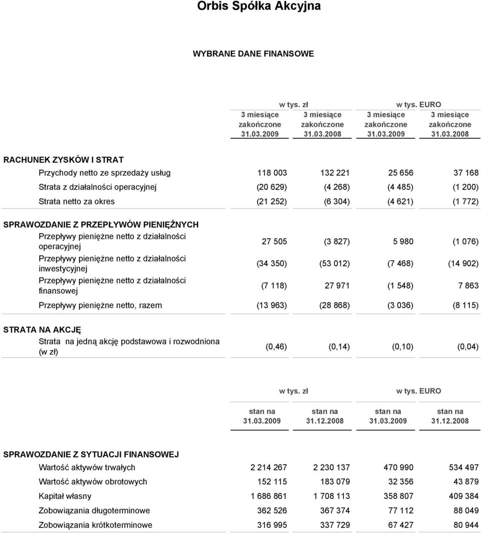 252) (6 304) (4 621) (1 772) SPRAWOZDANIE Z PRZEPŁYWÓW PIENIĘŻNYCH Przepływy pieniężne netto z działalności operacyjnej 27 505 (3 827) 5 980 (1 076) Przepływy pieniężne netto z działalności