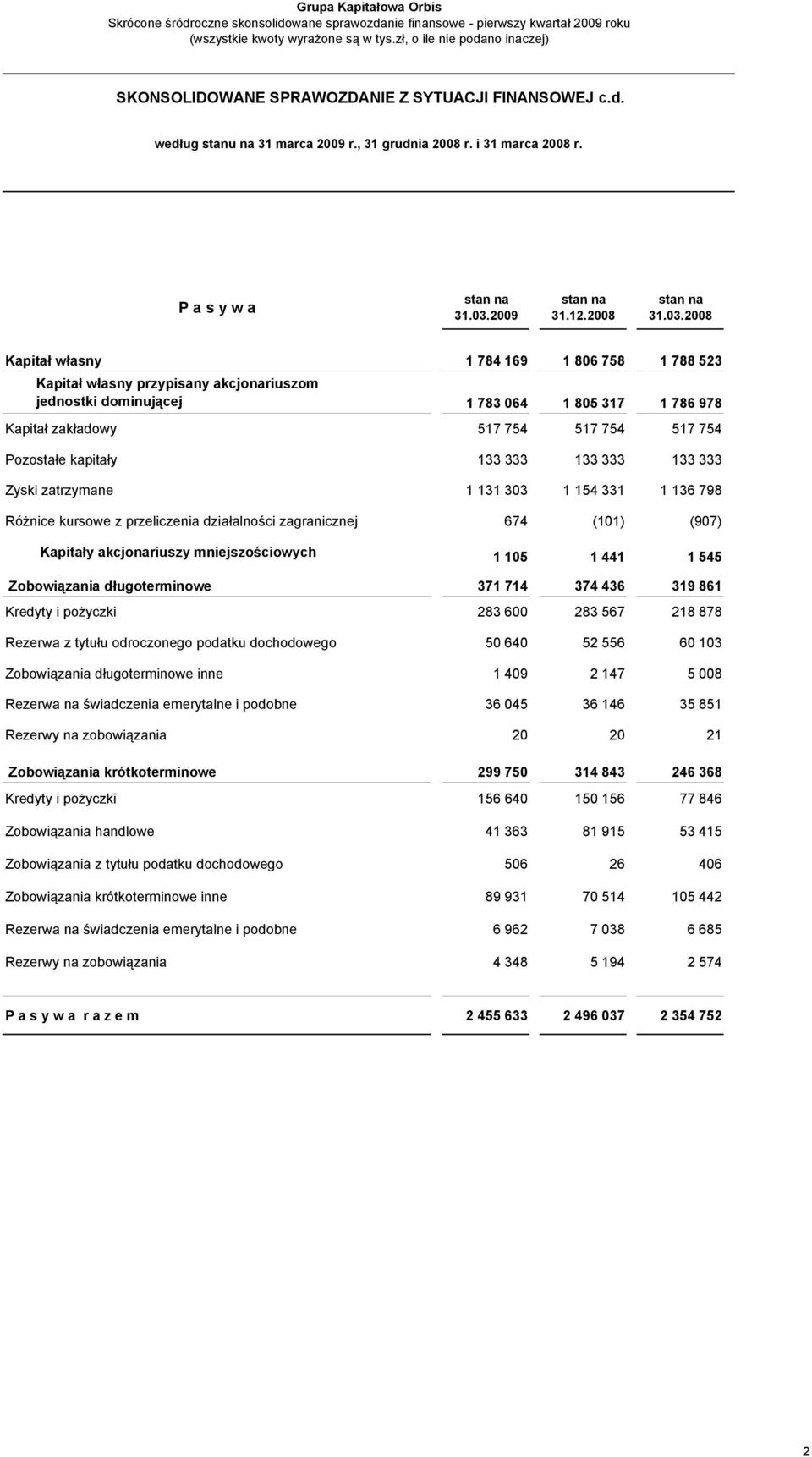2008 Kapitał własny 1 784 169 1 806 758 1 788 523 Kapitał własny przypisany akcjonariuszom jednostki dominującej 1 783 064 1 805 317 1 786 978 Kapitał zakładowy 517 754 517 754 517 754 Pozostałe