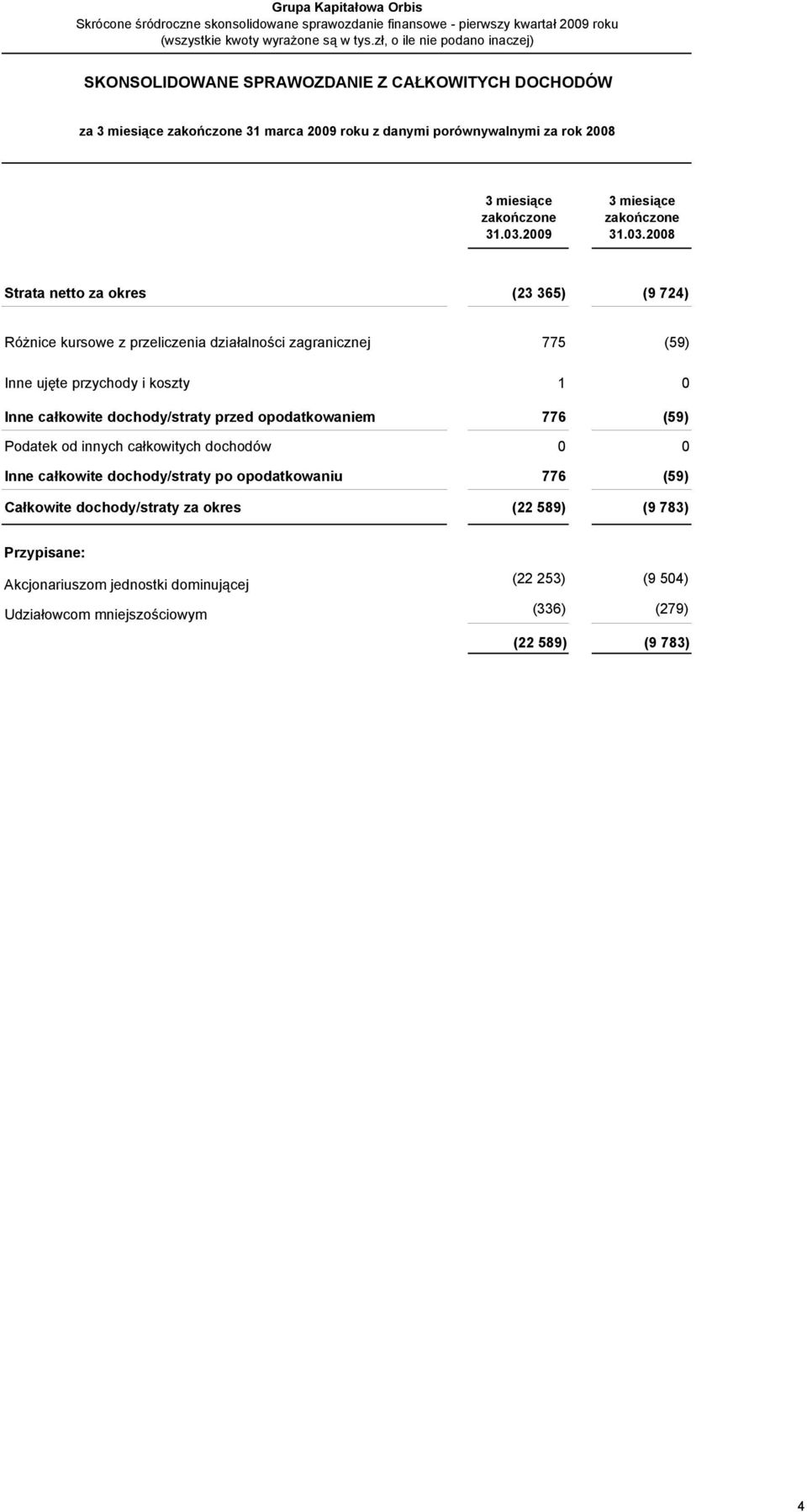 okres (23 365) (9 724) Różnice kursowe z przeliczenia działalności zagranicznej 775 (59) Inne ujęte przychody i koszty 1 0 Inne całkowite dochody/straty przed opodatkowaniem 776 (59) Podatek