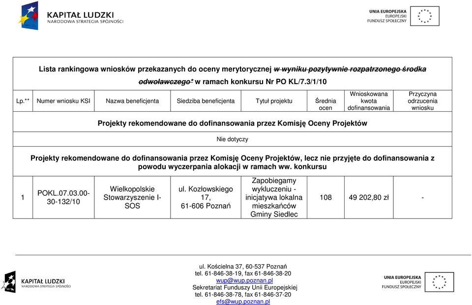 Wnioskowana kwota dofinansowania Przyczyna odrzucenia wniosku Projekty rekomendowane do dofinansowania przez Komisję Projektów, lecz nie przyjęte do dofinansowania z powodu