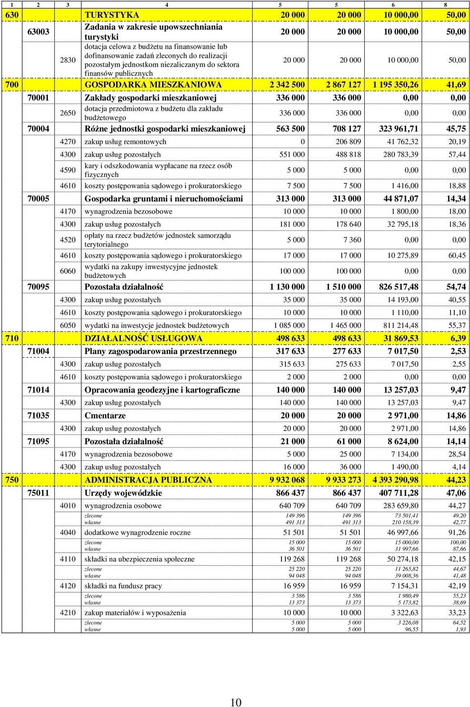 350,26 41,69 70001 Zakłady gospodarki mieszkaniowej 336 000 336 000 0,00 0,00 dotacja przedmiotowa z budżetu dla zakładu 2650 336 000 336 000 0,00 0,00 budżetowego 70004 Różne jednostki gospodarki