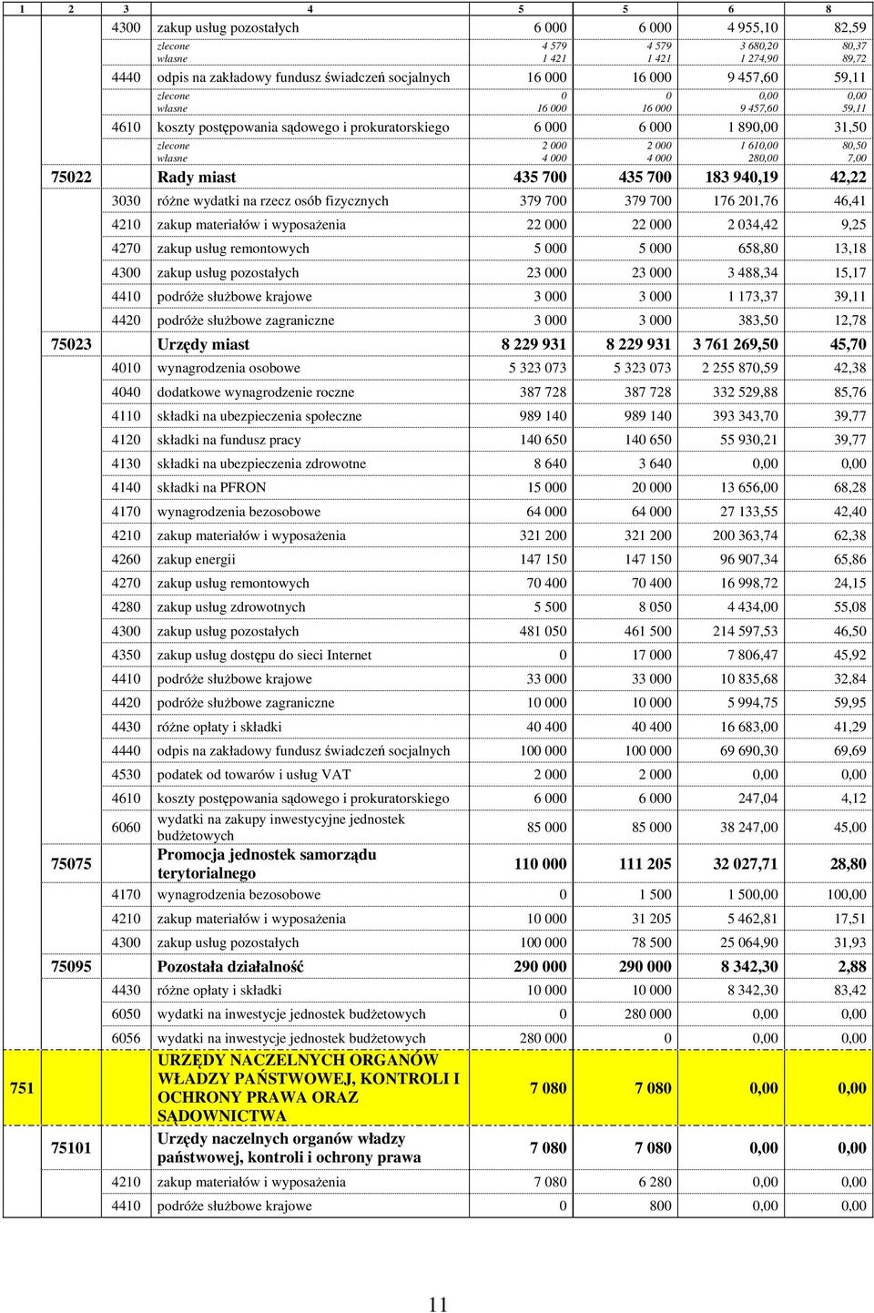 80,50 własne 4 000 4 000 280,00 7,00 75022 Rady miast 435 700 435 700 183 940,19 42,22 3030 różne wydatki na rzecz osób fizycznych 379 700 379 700 176 201,76 46,41 4210 zakup materiałów i wyposażenia