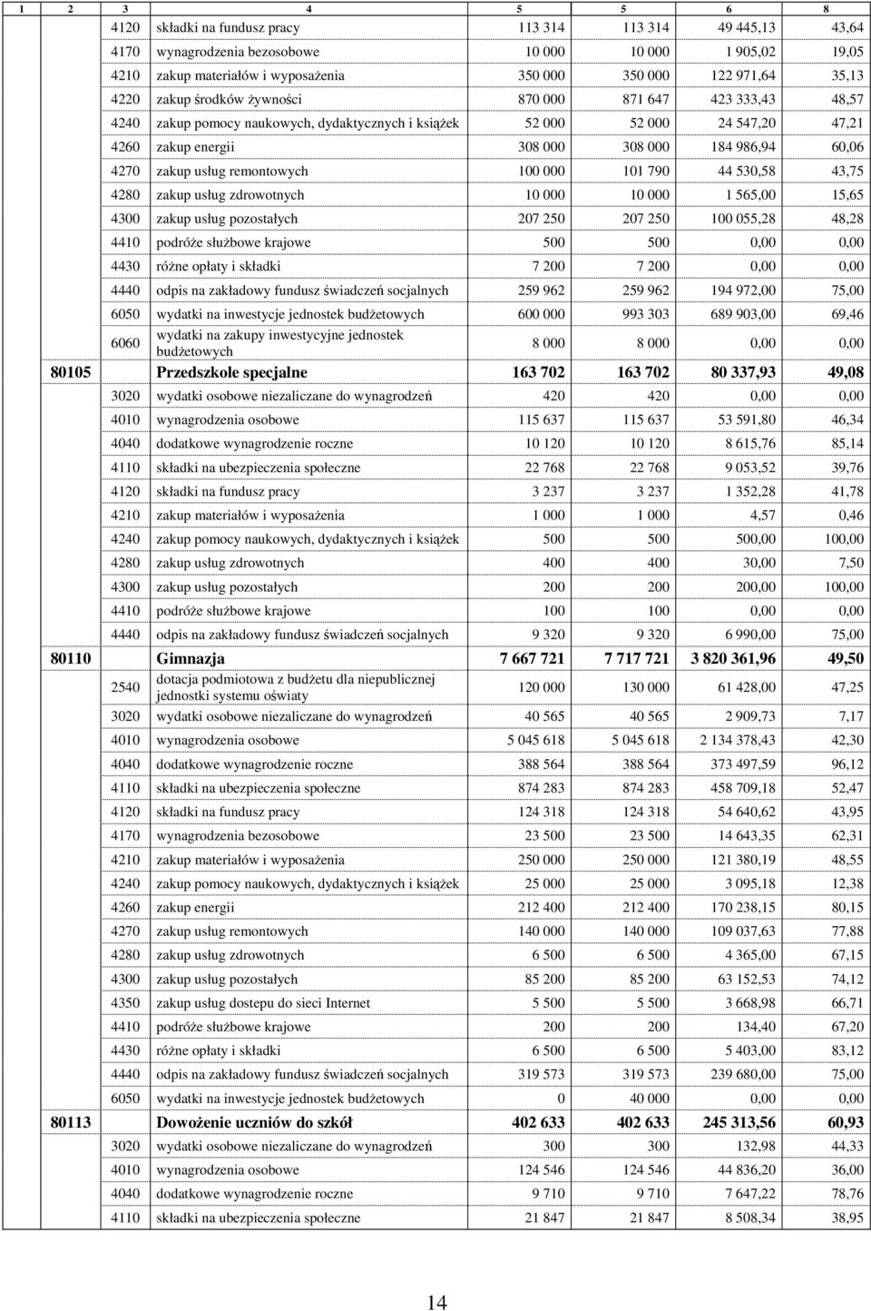 60,06 4270 zakup usług remontowych 100 000 101 790 44 530,58 43,75 4280 zakup usług zdrowotnych 10 000 10 000 1 565,00 15,65 4300 zakup usług pozostałych 207 250 207 250 100 055,28 48,28 4410 podróże