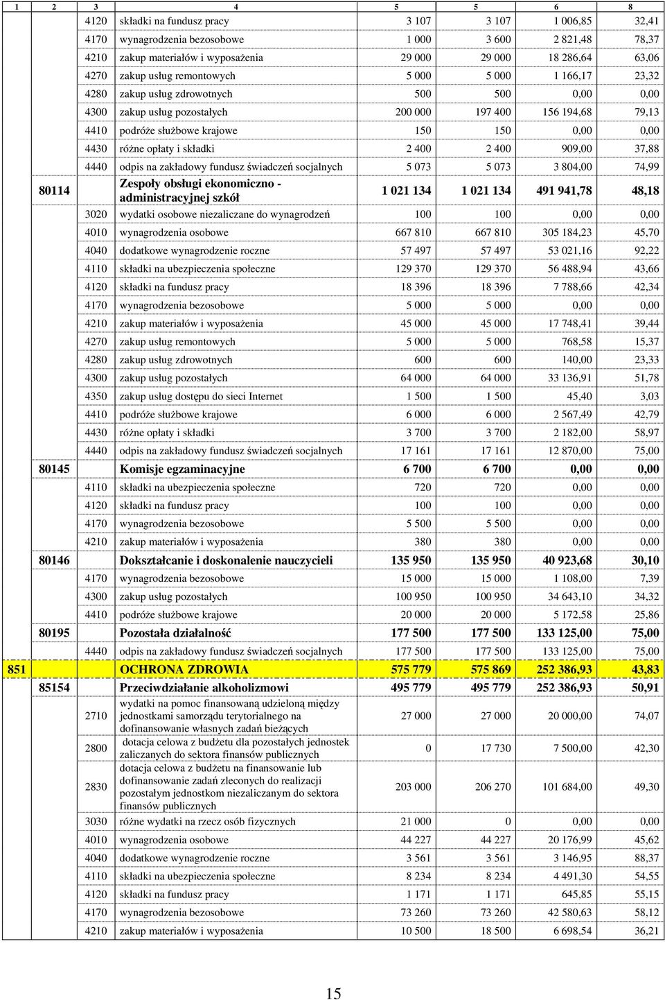 krajowe 150 150 0,00 0,00 4430 różne opłaty i składki 2 400 2 400 909,00 37,88 4440 odpis na zakładowy fundusz świadczeń socjalnych 5 073 5 073 3 804,00 74,99 Zespoły obsługi ekonomiczno -