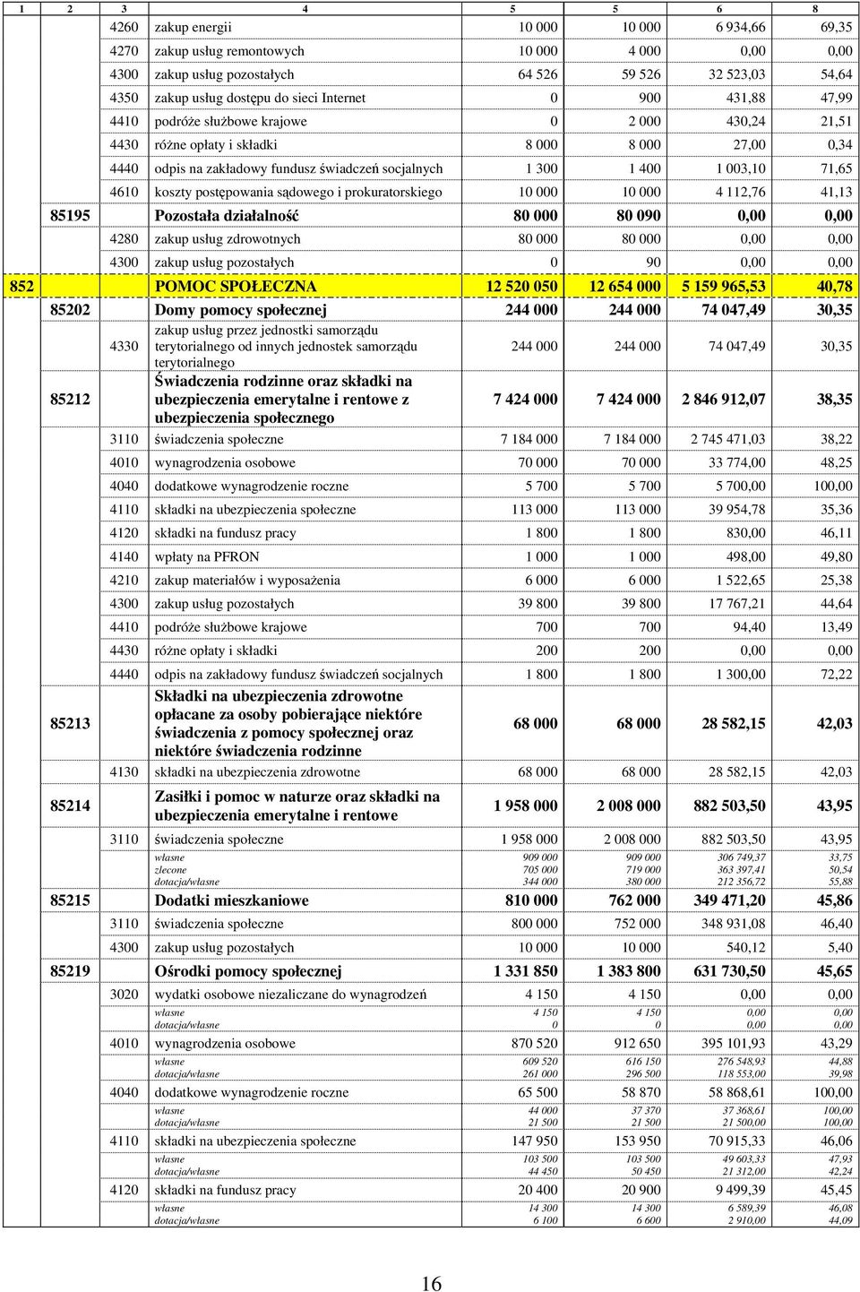 400 1 003,10 71,65 4610 koszty postępowania sądowego i prokuratorskiego 10 000 10 000 4 112,76 41,13 85195 Pozostała działalność 80 000 80 090 0,00 0,00 4280 zakup usług zdrowotnych 80 000 80 000