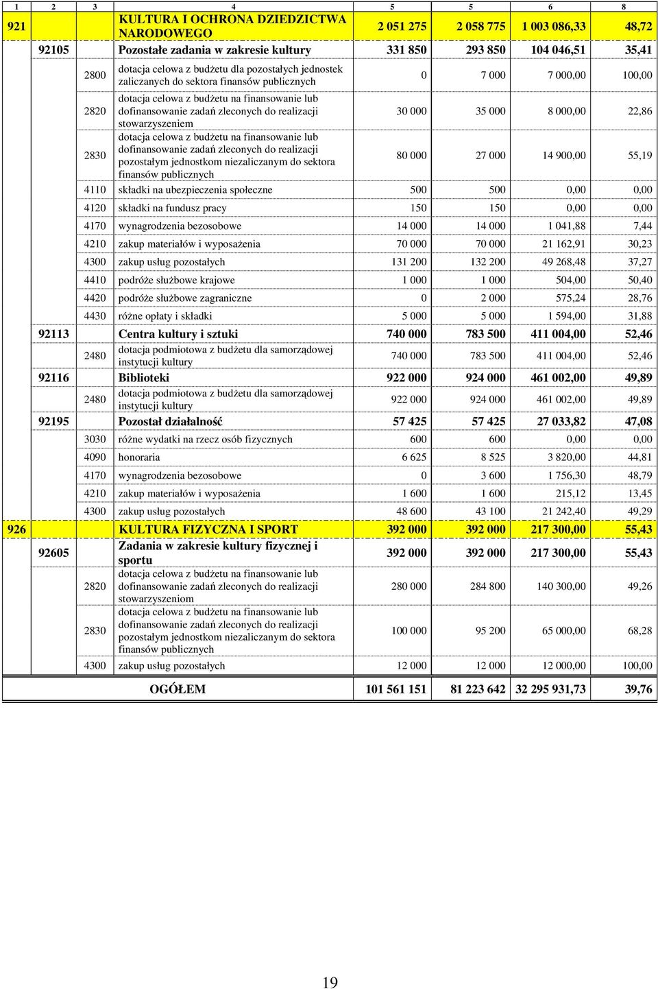 000 35 000 8 000,00 22,86 stowarzyszeniem 2830 dotacja celowa z budżetu na finansowanie lub dofinansowanie zadań zleconych do realizacji pozostałym jednostkom niezaliczanym do sektora 80 000 27 000