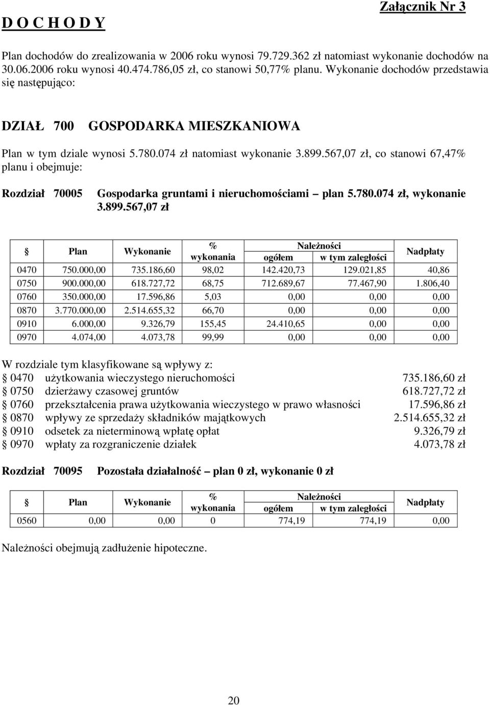 567,07 zł, co stanowi 67,47% planu i obejmuje: Rozdział 70005 Gospodarka gruntami i nieruchomościami plan 5.780.074 zł, wykonanie 3.899.