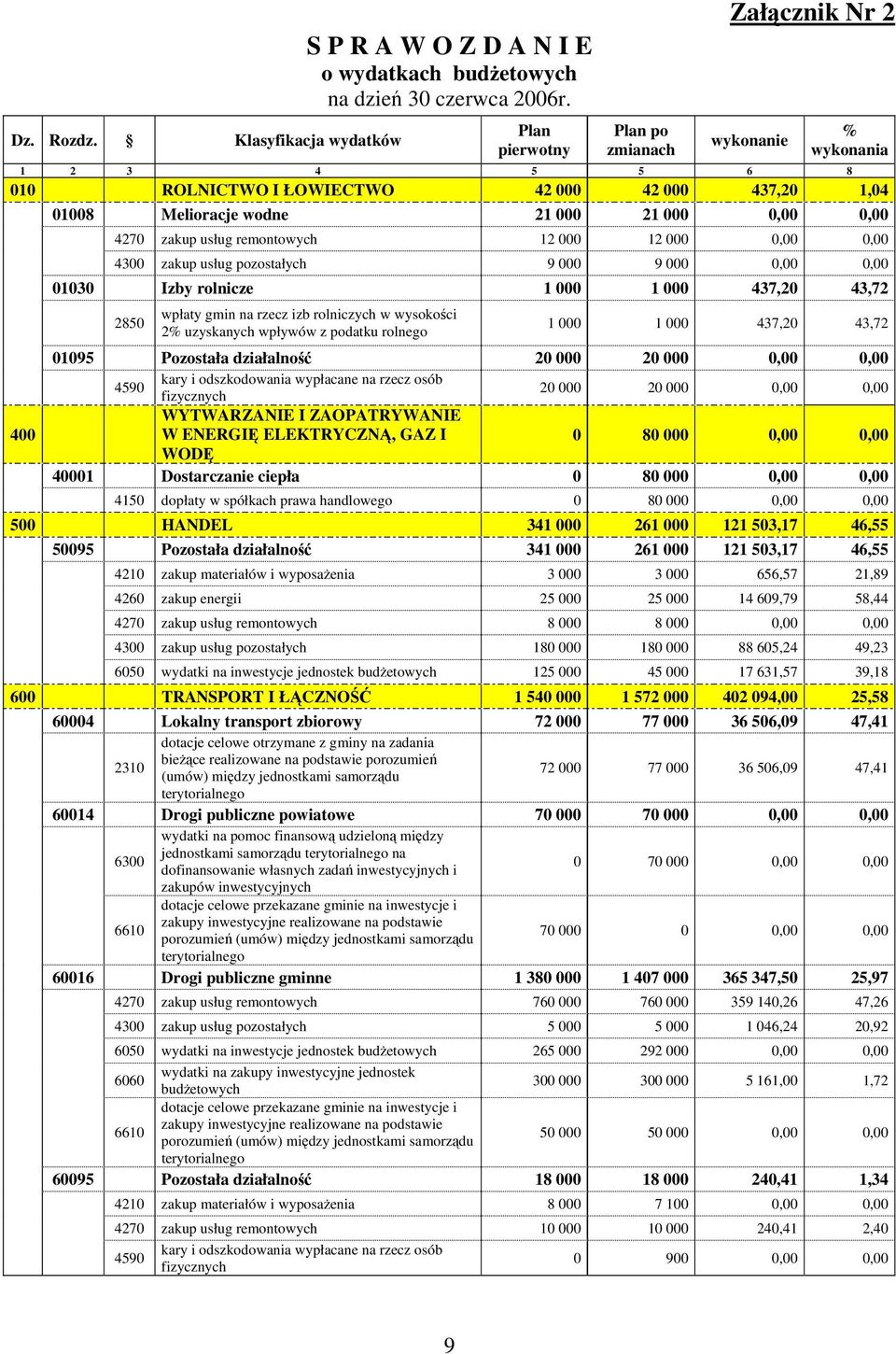 usług remontowych 12 000 12 000 0,00 0,00 4300 zakup usług pozostałych 9 000 9 000 0,00 0,00 01030 Izby rolnicze 1 000 1 000 437,20 43,72 2850 wpłaty gmin na rzecz izb rolniczych w wysokości 2%