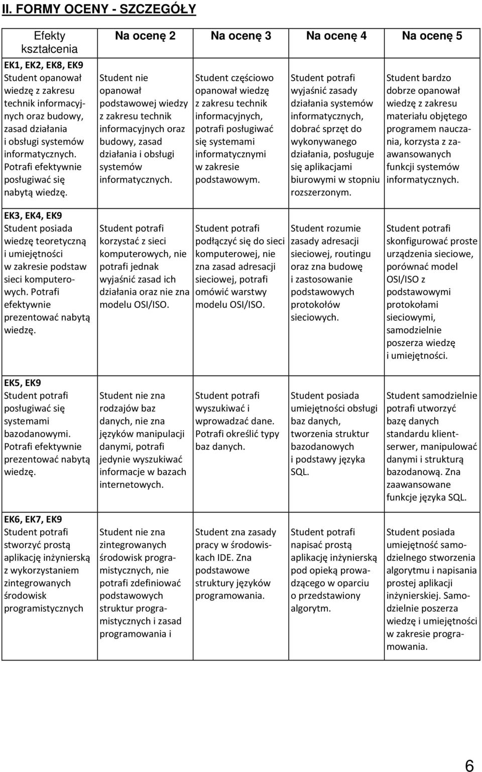 Na ocenę 2 Na ocenę 3 Na ocenę 4 Na ocenę 5 Student nie opanował podstawowej wiedzy z zakresu technik informacyjnych oraz budowy, zasad działania i obsługi systemów informatycznych.