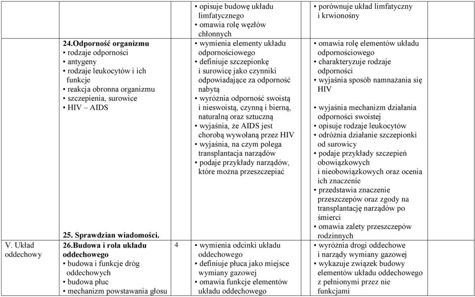 odpornościowego definiuje szczepionkę i surowicę jako czynniki odpowiadające za odporność nabytą wyróżnia odporność swoistą i nieswoistą, czynną i bierną, naturalną oraz sztuczną wyjaśnia, że AIDS