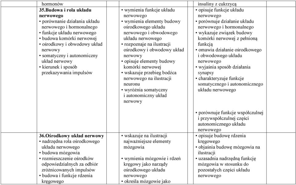 nerwowy kierunek i sposób przekazywania impulsów 36.