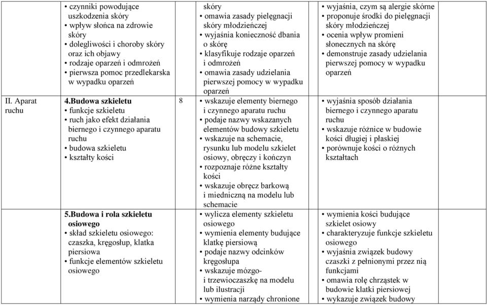 Budowa i rola szkieletu osiowego skład szkieletu osiowego: czaszka, kręgosłup, klatka piersiowa funkcje elementów szkieletu osiowego skóry omawia zasady pielęgnacji skóry młodzieńczej wyjaśnia