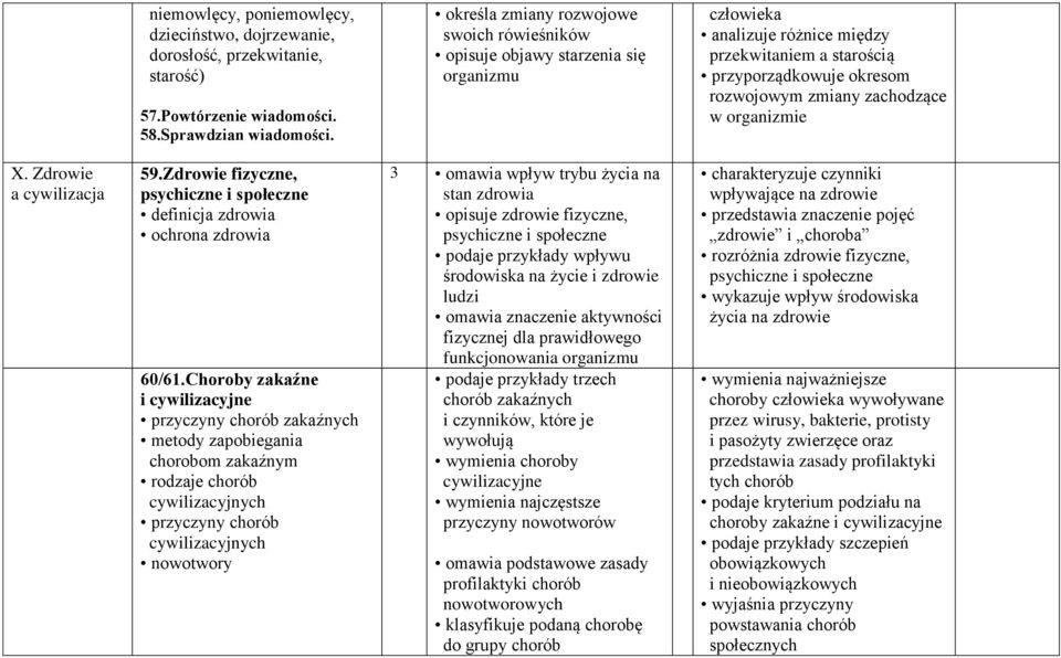 organizmie X. Zdrowie a cywilizacja 59.Zdrowie fizyczne, psychiczne i społeczne definicja zdrowia ochrona zdrowia 60/61.