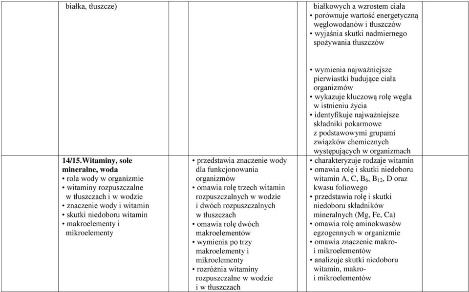 znaczenie wody dla funkcjonowania organizmów omawia rolę trzech witamin rozpuszczalnych w wodzie i dwóch rozpuszczalnych w tłuszczach omawia rolę dwóch makroelementów wymienia po trzy makroelementy i
