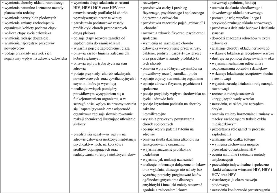 HCV oraz HPV oraz omawia zasady profilaktyki chorób wywoływanych przez te wirusy przedstawia podstawowe zasady profilaktyki chorób przenoszonych drogą płciową opisuje etapy rozwoju zarodka od