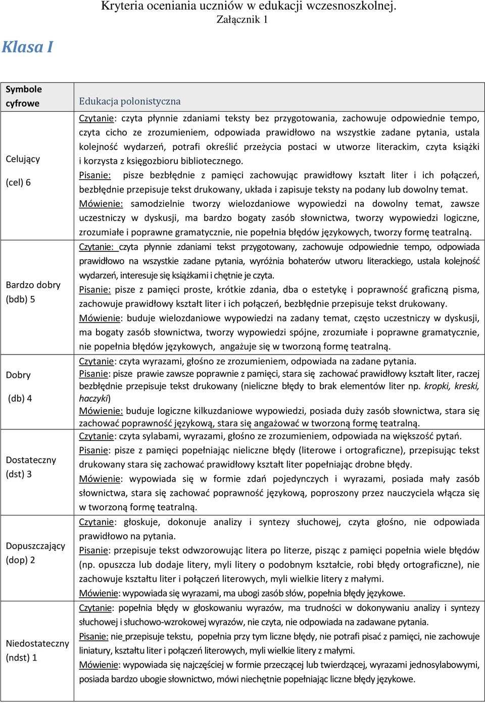 zadane pytania, ustala kolejność wydarzeń, potrafi określić przeżycia postaci w utworze literackim, czyta książki i korzysta z księgozbioru bibliotecznego.