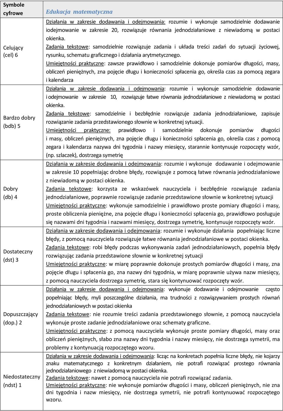 Umiejętności praktyczne: zawsze prawidłowo i samodzielnie dokonuje pomiarów długości, masy, obliczeń pieniężnych, zna pojęcie długu i konieczności spłacenia go, określa czas za pomocą zegara i