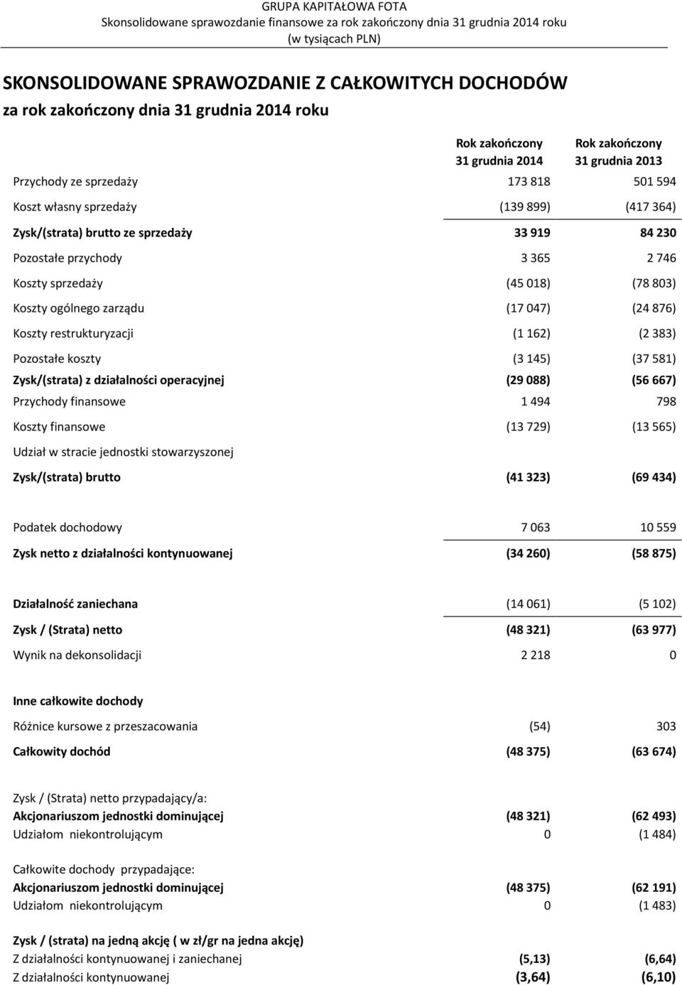 (2 383) Pozostałe koszty (3 145) (37 581) Zysk/(strata) z działalności operacyjnej (29 088) (56 667) Przychody finansowe 1 494 798 Koszty finansowe (13 729) (13 565) Udział w stracie jednostki
