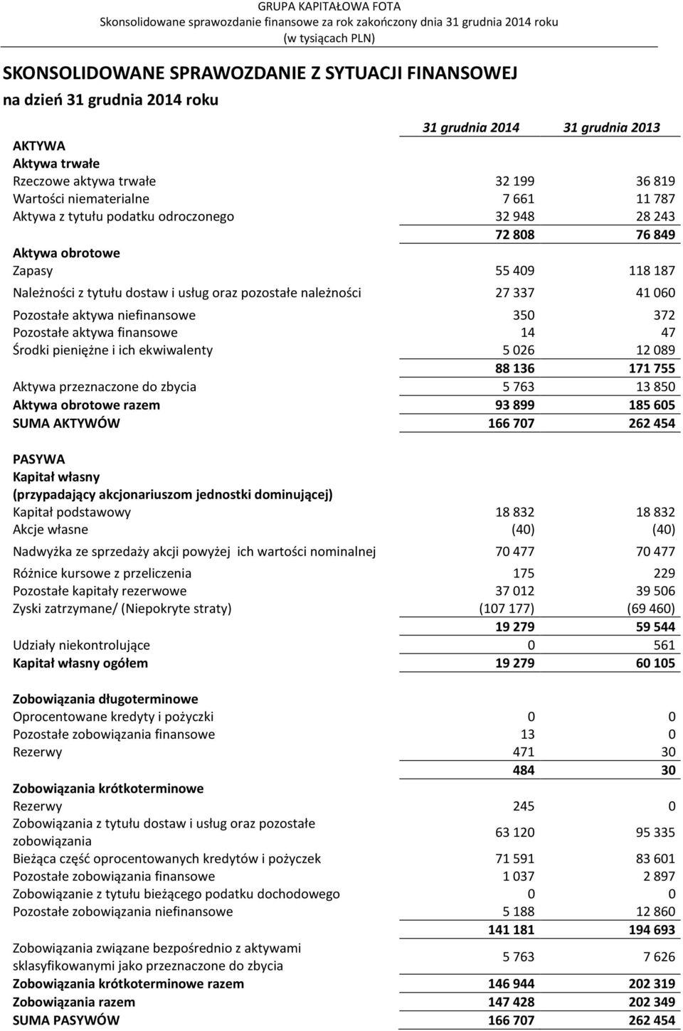 niefinansowe 350 372 Pozostałe aktywa finansowe 14 47 Środki pieniężne i ich ekwiwalenty 5026 12089 88136 171755 Aktywa przeznaczone do zbycia 5763 13850 Aktywa obrotowe razem 93899 185605 SUMA