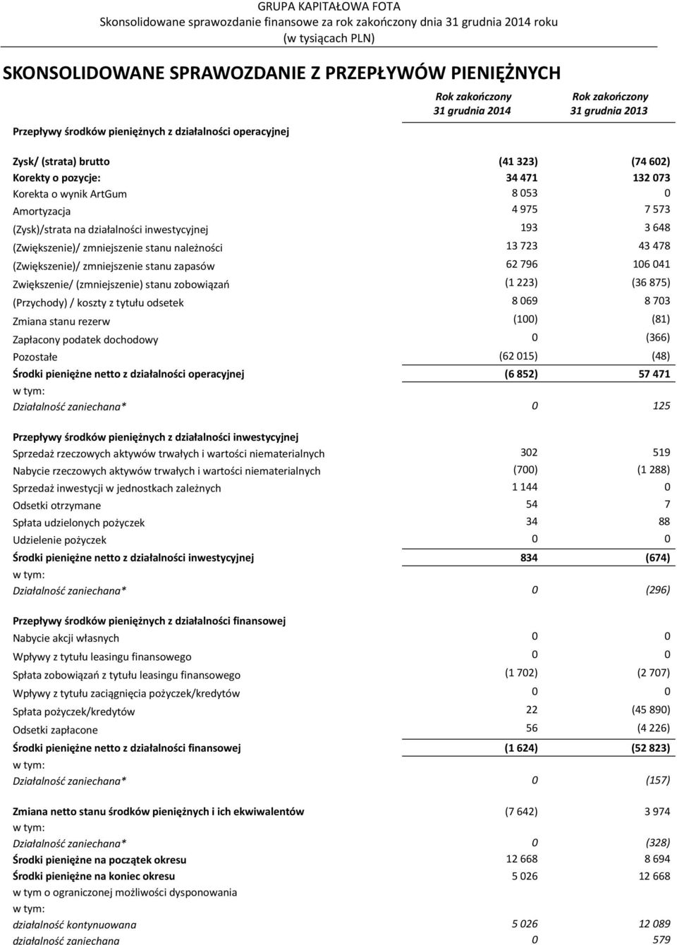 zmniejszenie stanu zapasów 62 796 106 041 Zwiększenie/ (zmniejszenie) stanu zobowiązań (1 223) (36 875) (Przychody) / koszty z tytułu odsetek 8 069 8 703 Zmiana stanu rezerw (100) (81) Zapłacony