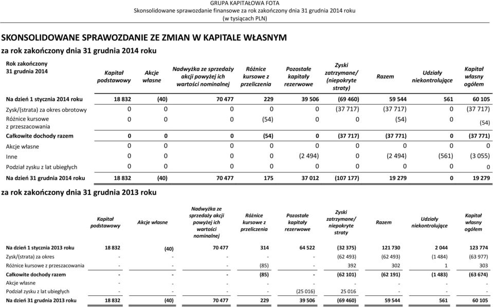 (40) 70 477 229 39 506 (69 460) 59 544 561 60 105 Zysk/(strata) za okres obrotowy 0 0 0 0 0 (37717) (37717) 0 (37717) Różnice kursowe 0 0 0 (54) 0 0 (54) 0 (54) z przeszacowania Całkowite dochody