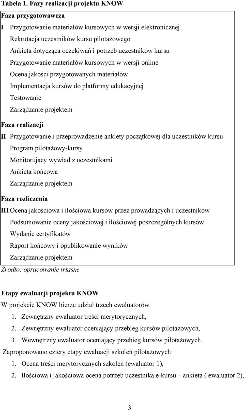 uczestników kursu Przygotowanie materiałów kursowych w wersji online Ocena jakości przygotowanych materiałów Implementacja kursów do platformy edukacyjnej Testowanie Zarządzanie projektem Faza