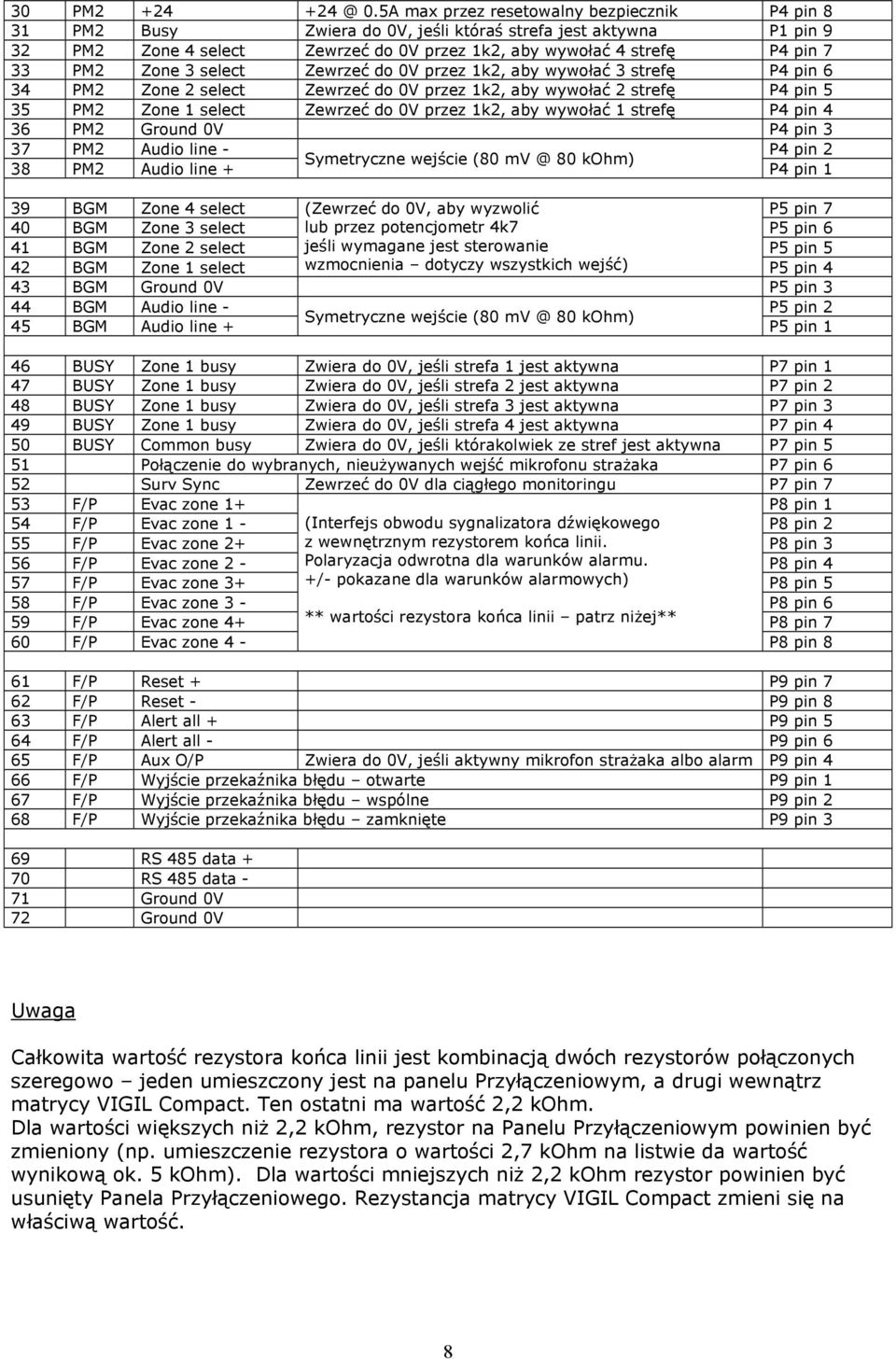 Zone 3 select Zewrzeć do 0V przez 1k2, aby wywołać 3 strefę P4 pin 6 34 PM2 Zone 2 select Zewrzeć do 0V przez 1k2, aby wywołać 2 strefę P4 pin 5 35 PM2 Zone 1 select Zewrzeć do 0V przez 1k2, aby