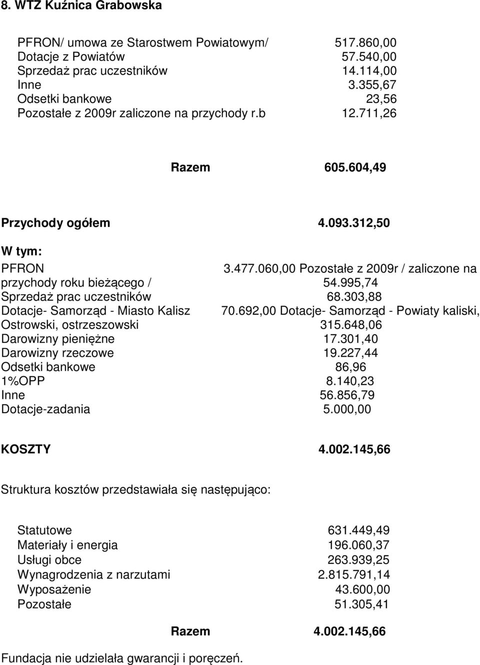 060,00 Pozostałe z 2009r / zaliczone na przychody roku bieżącego / 54.995,74 Sprzedaż prac uczestników 68.303,88 Dotacje- Samorząd - Miasto Kalisz 70.