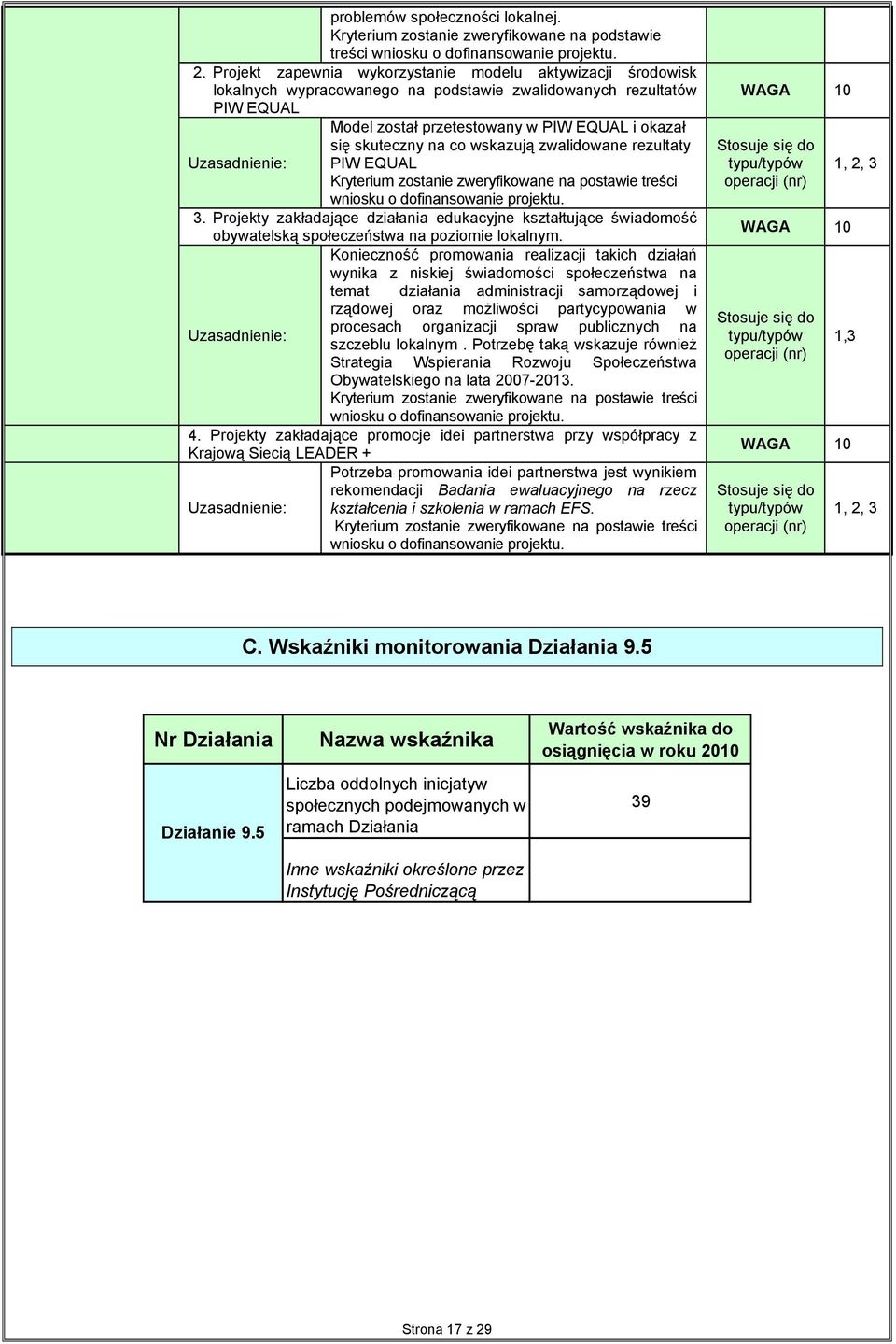 wskazują zwalidowane rezultaty PIW EQUAL Kryterium zostanie zweryfikowane na postawie treści wniosku o dofinansowanie projektu. 3.