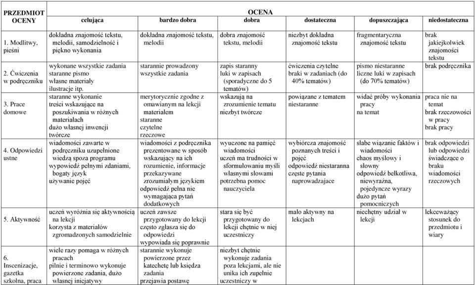 staranne wykonanie treści wskazujące na poszukiwania w różnych materiałach dużo własnej inwencji twórcze wiadomości zawarte w podręczniku uzupełnione wiedzą spoza programu wypowiedź pełnymi zdaniami,