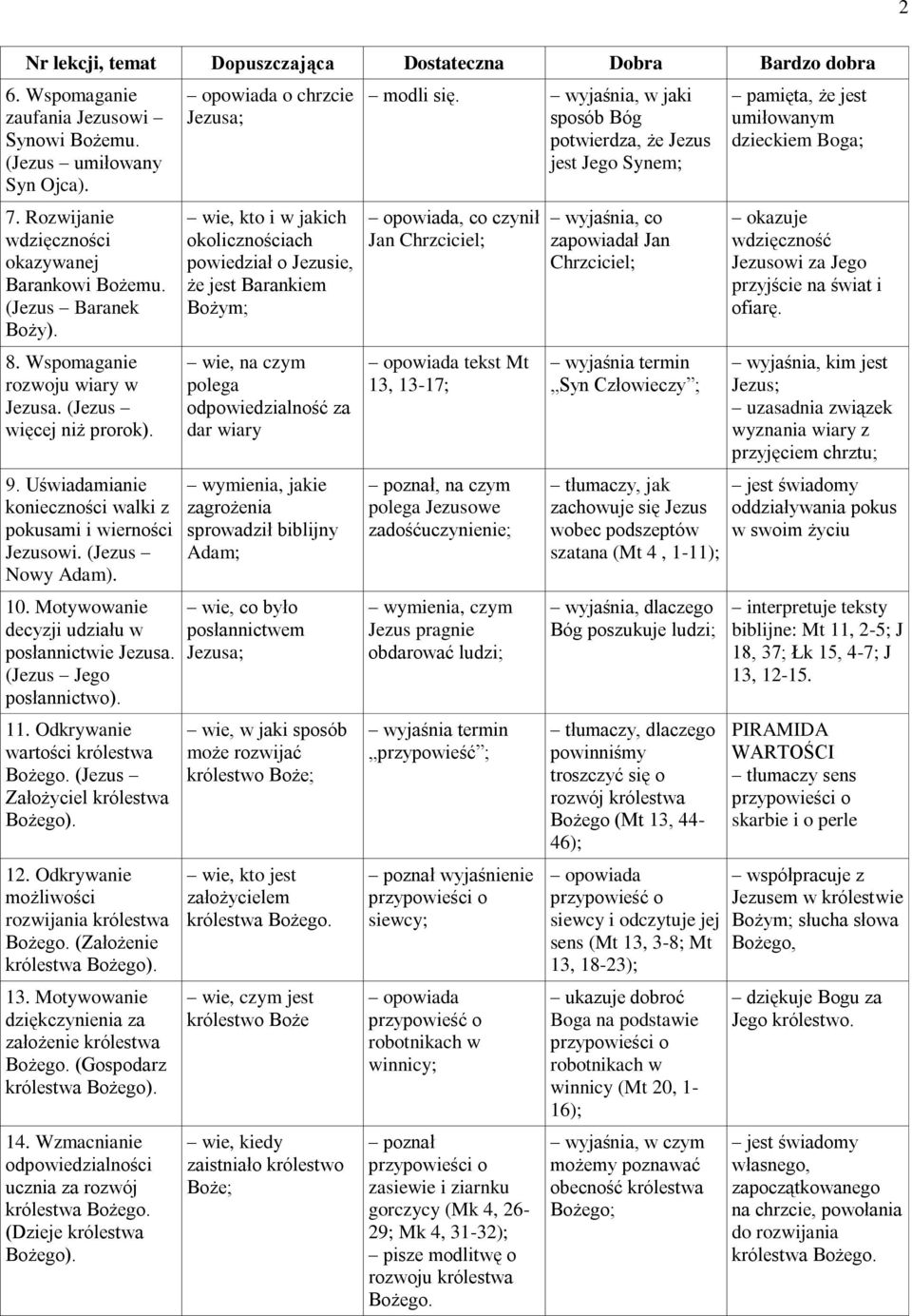 Motywowanie decyzji udziału w posłannictwie (Jezus Jego posłannictwo). 11. Odkrywanie wartości królestwa Bożego. (Jezus Założyciel królestwa Bożego). 12.