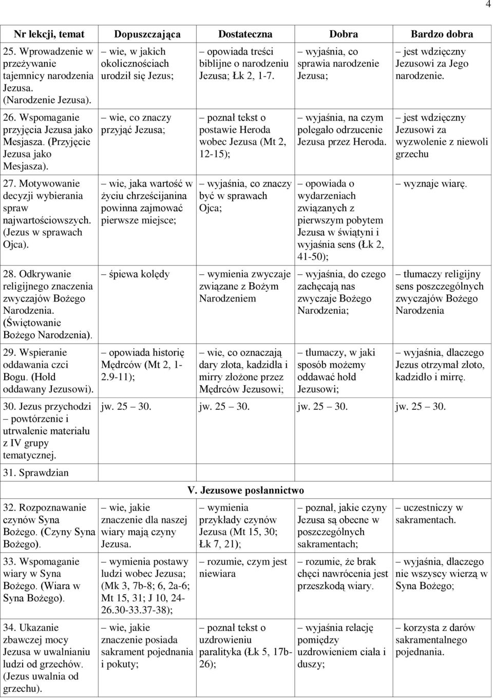 Wspieranie oddawania czci Bogu. (Hołd oddawany Jezusowi). 30. Jezus przychodzi powtórzenie i z IV grupy 31. Sprawdzian 32. Rozpoznawanie czynów Syna Bożego. (Czyny Syna Bożego). 33.