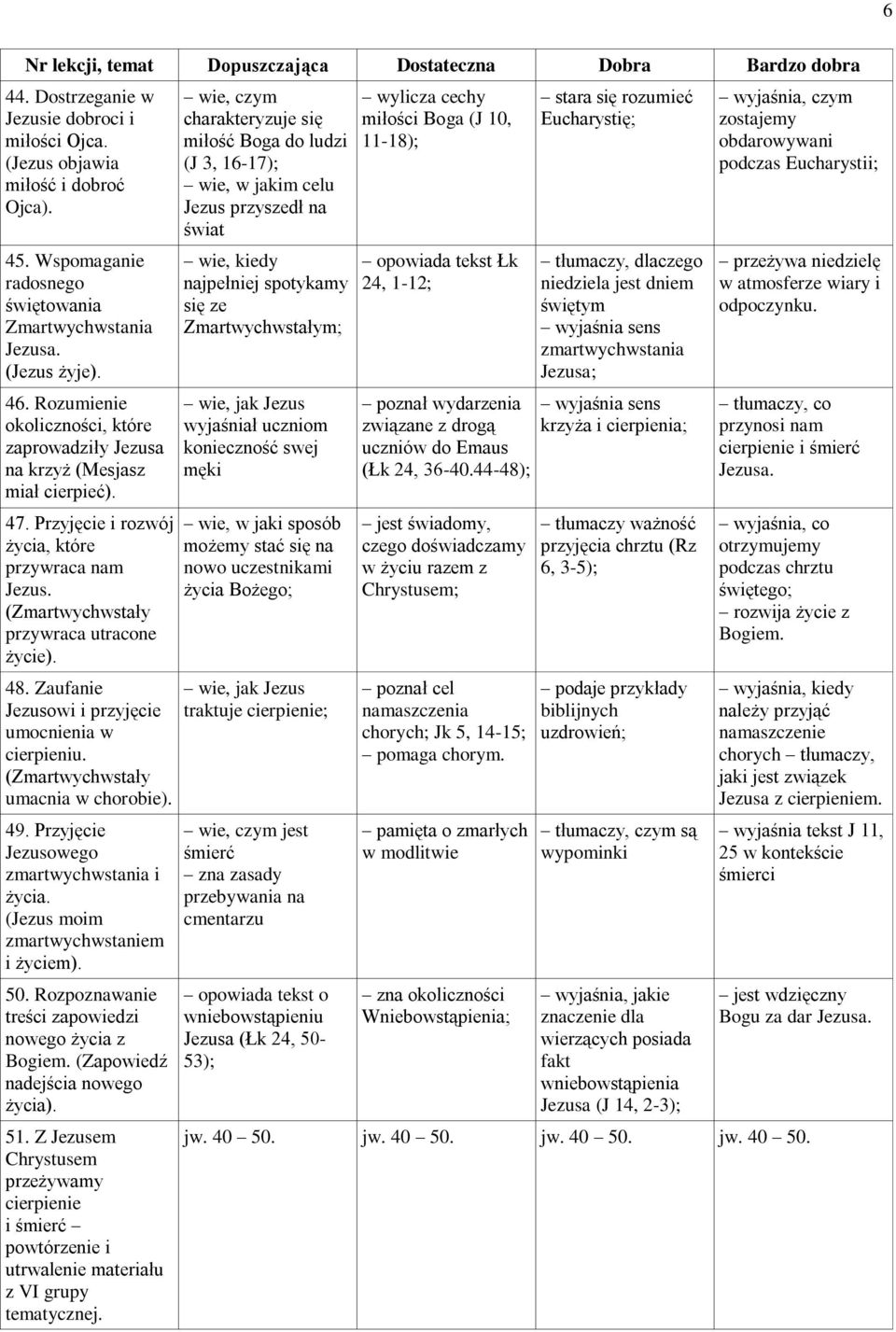 Zaufanie Jezusowi i przyjęcie umocnienia w cierpieniu. (Zmartwychwstały umacnia w chorobie). 49. Przyjęcie Jezusowego zmartwychwstania i życia. (Jezus moim zmartwychwstaniem i życiem). 50.