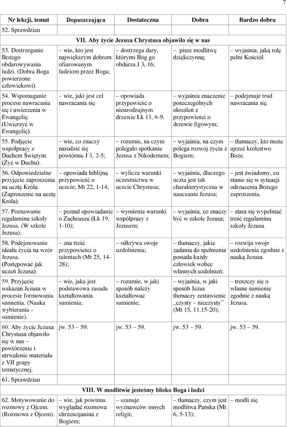 Podejmowanie ideału życia na wzór (Postępować jak uczeń Jezusa). 59. Przyjęcie wskazań Jezusa w procesie formowania sumienia. (Nauka wybierania sumienie). 60.