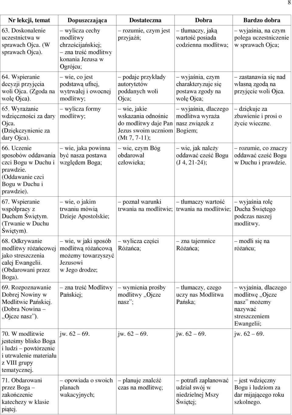 (Trwanie w Duchu Świętym). 68. Odkrywanie modlitwy różańcowej jako streszczenia całej Ewangelii. (Obdarowani przez Boga). 69. Rozpoznawanie Dobrej Nowiny w Modlitwie Pańskiej.