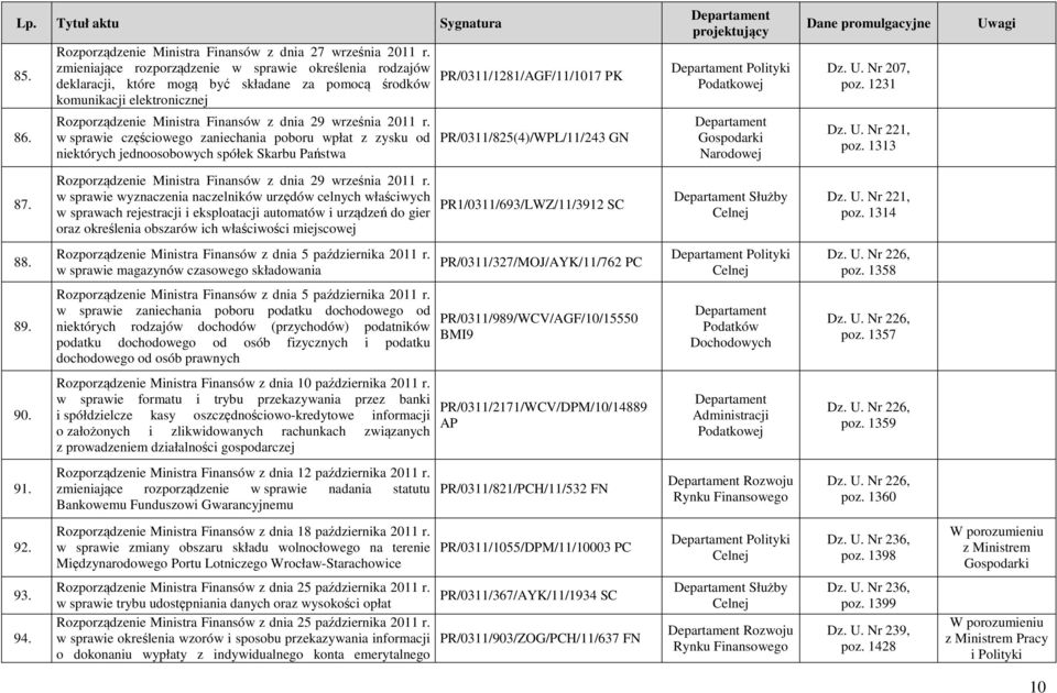 w sprawie częściowego zaniechania poboru wpłat z zysku od niektórych jednoosobowych spółek Skarbu Państwa PR/0311/1281/AGF/11/1017 PK PR/0311/825(4)/WPL/11/243 GN Polityki Narodowej Dz. U.