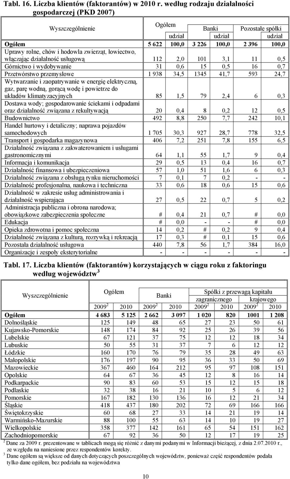 11,0 101 3,1 11 0,5 Górnictwo i wydobywanie 31 0,6 15 0,5 16 0,7 Przetwórstwo przemysłowe 1 938 34,5 1345 41,7 593 4,7 Wytwarzanie i zaopatrywanie w energię elektryczną, gaz, parę wodną, gorącą wodę