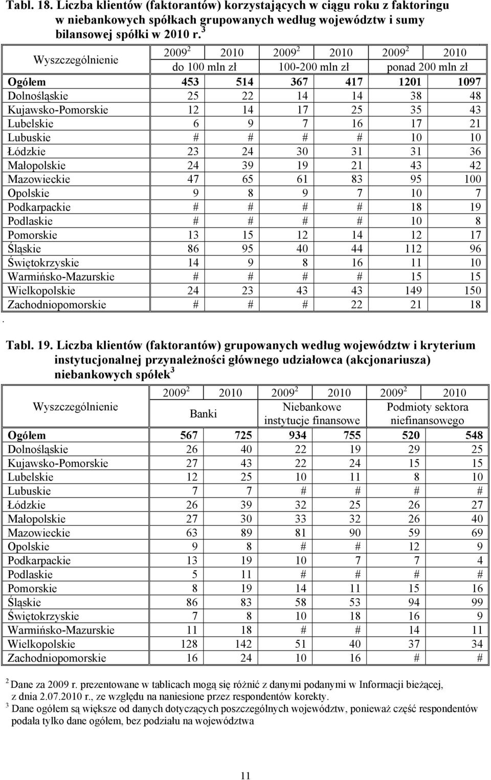 31 36 Małopolskie 4 39 19 1 43 4 Mazowieckie 47 65 61 83 95 100 Opolskie 9 8 9 7 10 7 Podkarpackie # # # # 18 19 Podlaskie # # # # 10 8 Pomorskie 13 15 1 14 1 17 Śląskie 86 95 40 44 11 96