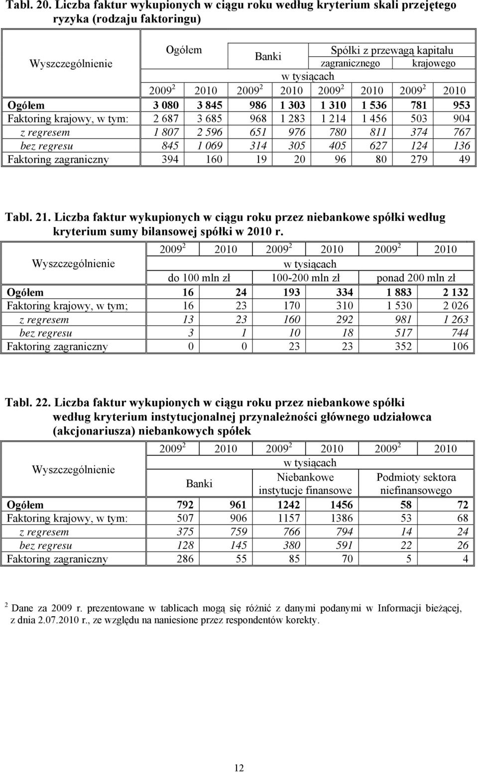 968 1 83 1 14 1 456 503 904 z regresem 1 807 596 651 976 780 811 374 767 bez regresu 845 1 069 314 305 405 67 14 136 Faktoring zagraniczny 394 160 19 0 96 80 79 49 Tabl. 1. Liczba faktur wykupionych w ciągu roku przez niebankowe spółki według kryterium sumy bilansowej spółki w 010 r.