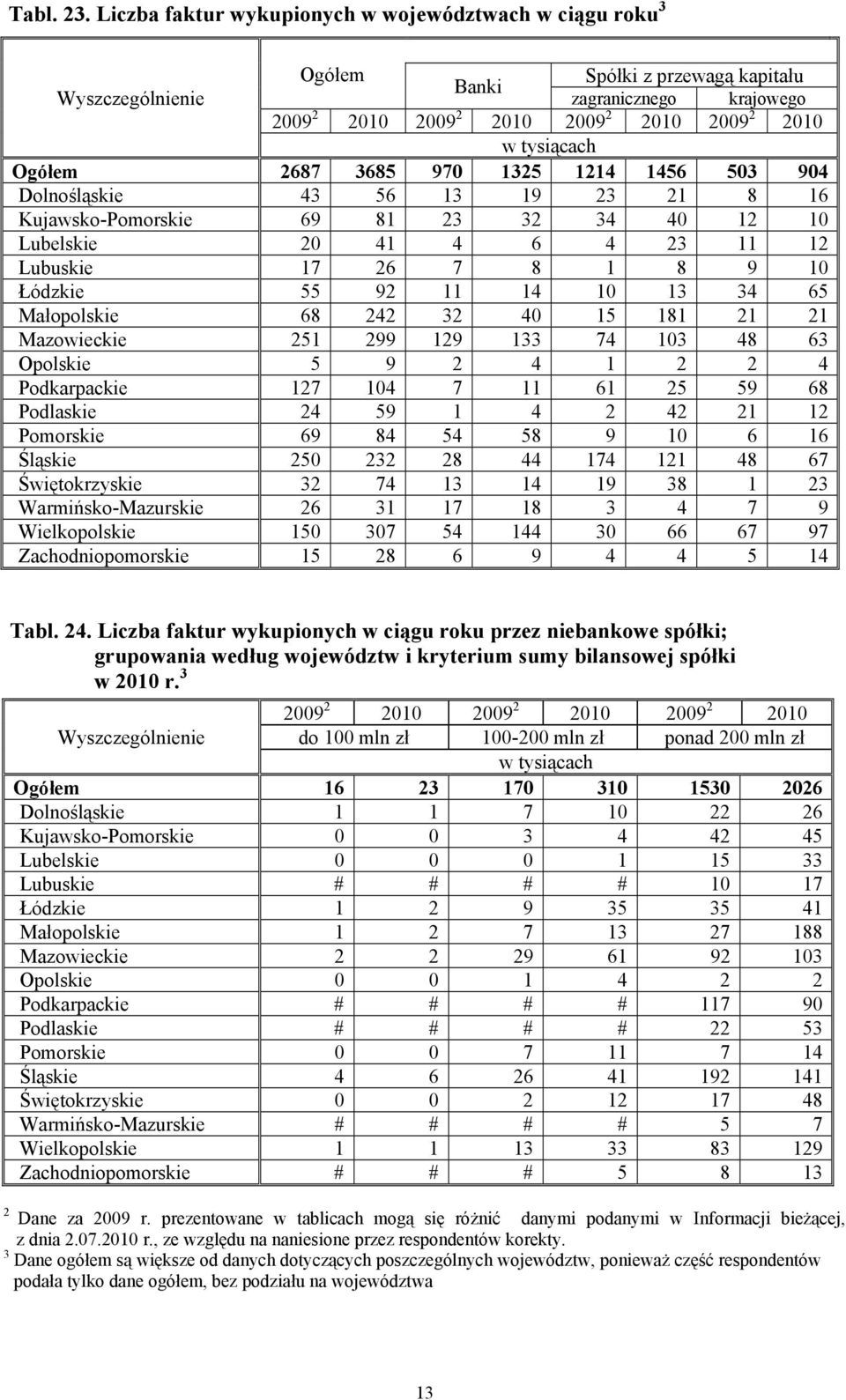 4 6 4 3 11 1 Lubuskie 17 6 7 8 1 8 9 10 Łódzkie 55 9 11 14 10 13 34 65 Małopolskie 68 4 3 40 15 181 1 1 Mazowieckie 51 99 19 133 74 103 48 63 Opolskie 5 9 4 1 4 Podkarpackie 17 104 7 11 61 5 59 68