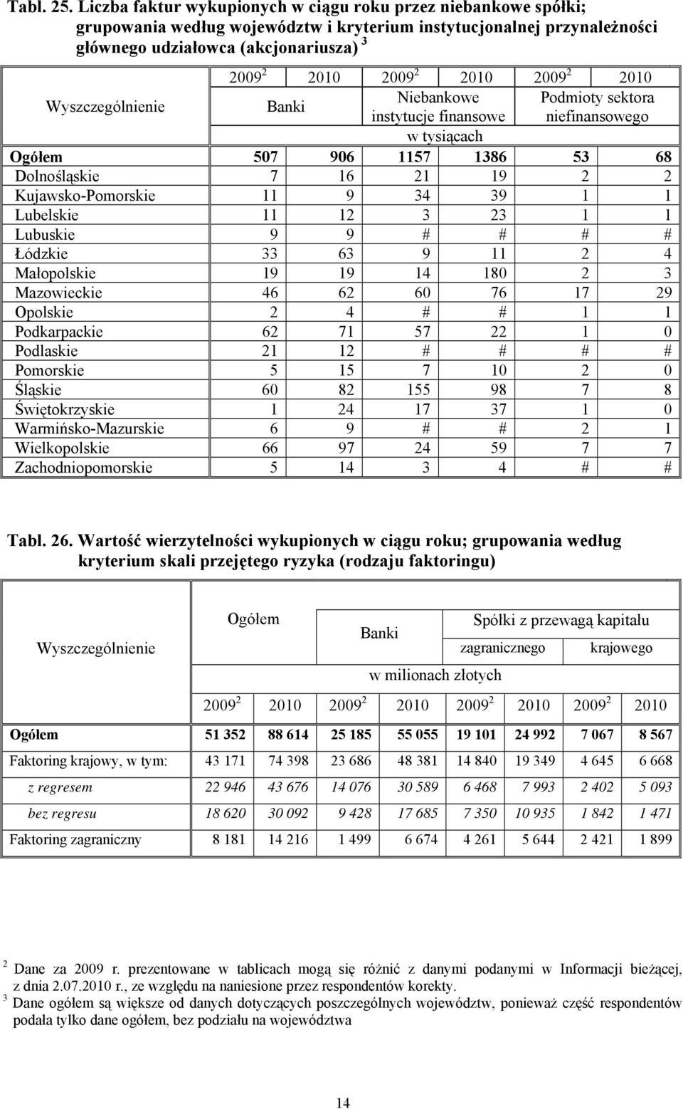 Podmioty sektora instytucje finansowe niefinansowego 507 906 1157 1386 53 68 Dolnośląskie 7 16 1 19 Kujawsko-Pomorskie 11 9 34 39 1 1 Lubelskie 11 1 3 3 1 1 Lubuskie 9 9 # # # # Łódzkie 33 63 9 11 4